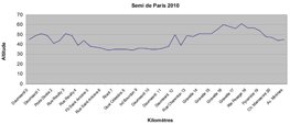 Profil du parcours