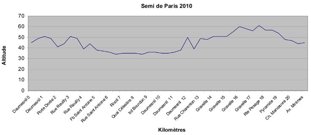 Profil du parcours