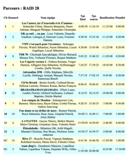 Le classement du Raid 28 2025