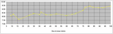 Temps réalisé