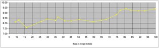 Temps réalisé